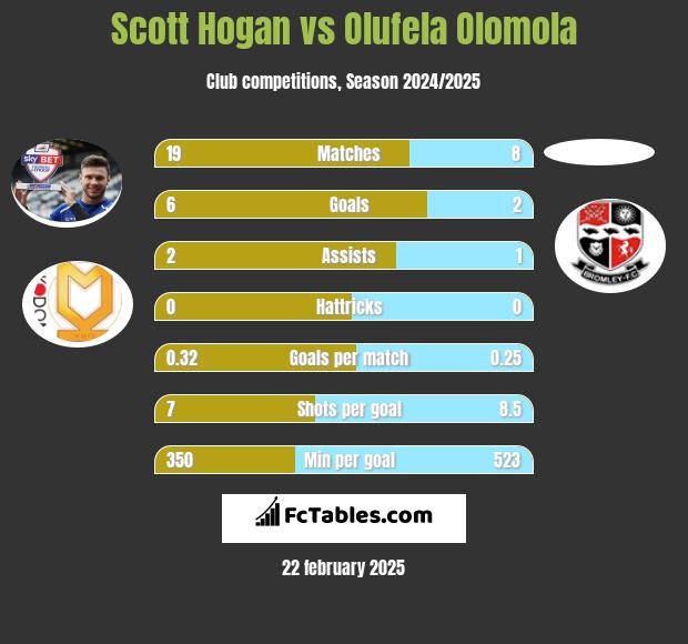 Scott Hogan vs Olufela Olomola h2h player stats