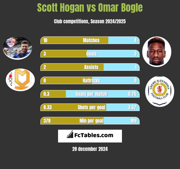 Scott Hogan vs Omar Bogle h2h player stats