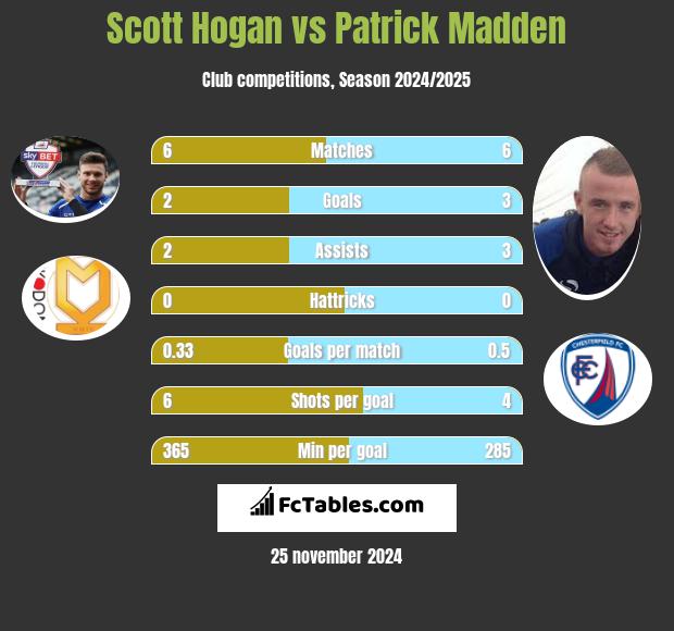 Scott Hogan vs Patrick Madden h2h player stats