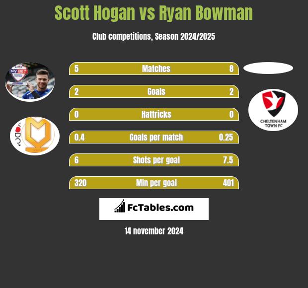 Scott Hogan vs Ryan Bowman h2h player stats