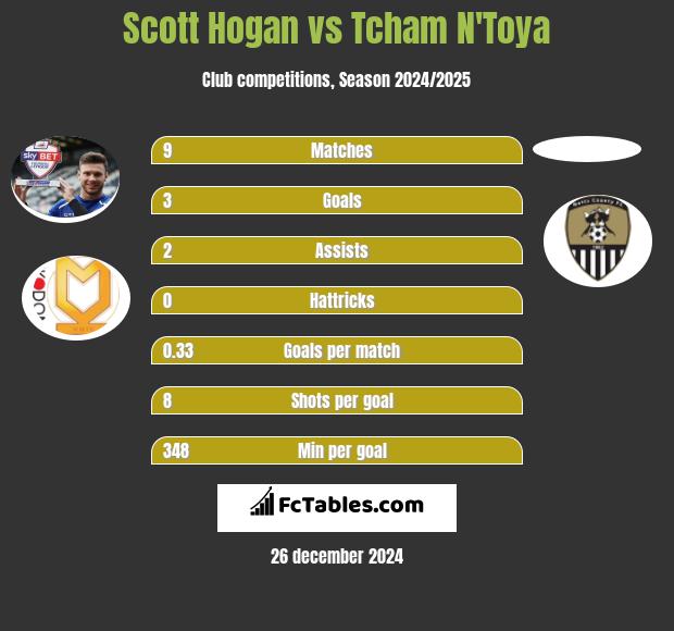 Scott Hogan vs Tcham N'Toya h2h player stats