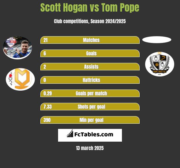 Scott Hogan vs Tom Pope h2h player stats