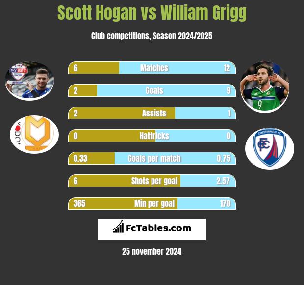 Scott Hogan vs William Grigg h2h player stats