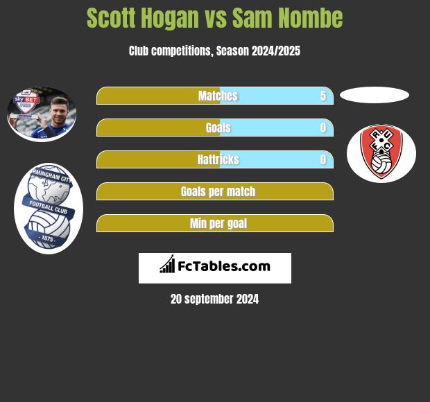 Scott Hogan vs Sam Nombe h2h player stats