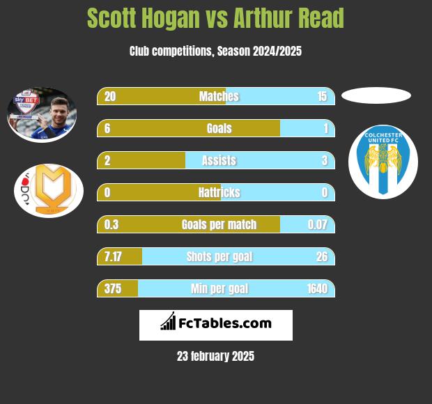 Scott Hogan vs Arthur Read h2h player stats