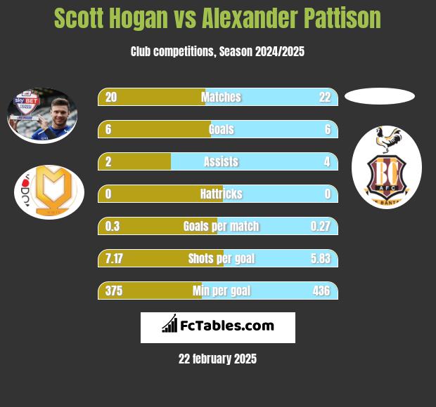 Scott Hogan vs Alexander Pattison h2h player stats