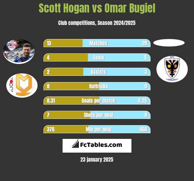 Scott Hogan vs Omar Bugiel h2h player stats