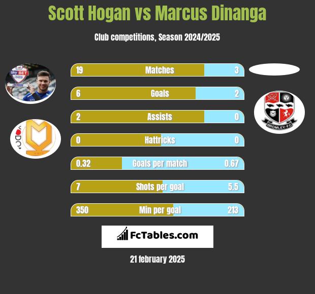 Scott Hogan vs Marcus Dinanga h2h player stats