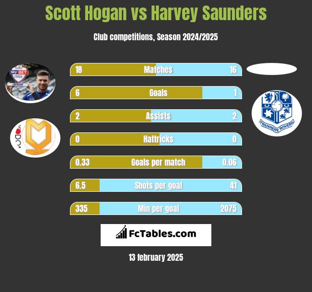 Scott Hogan vs Harvey Saunders h2h player stats