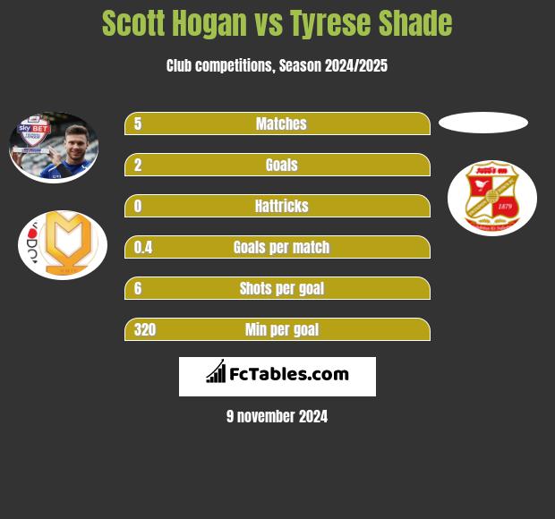 Scott Hogan vs Tyrese Shade h2h player stats