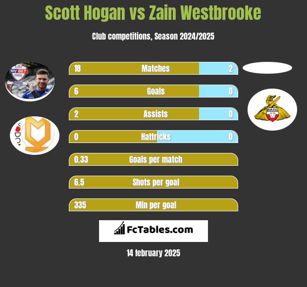 Scott Hogan vs Zain Westbrooke h2h player stats