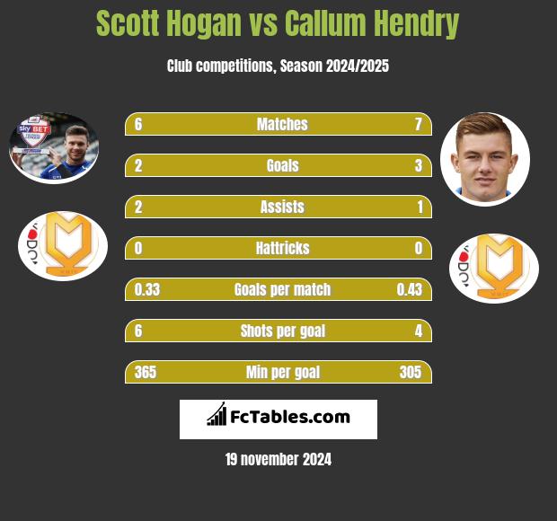 Scott Hogan vs Callum Hendry h2h player stats