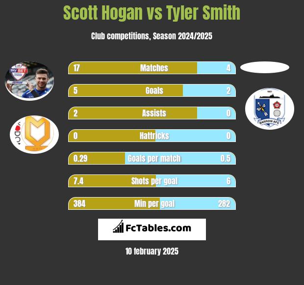 Scott Hogan vs Tyler Smith h2h player stats