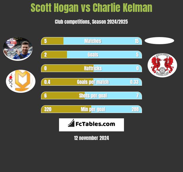 Scott Hogan vs Charlie Kelman h2h player stats