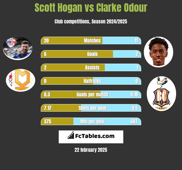 Scott Hogan vs Clarke Odour h2h player stats