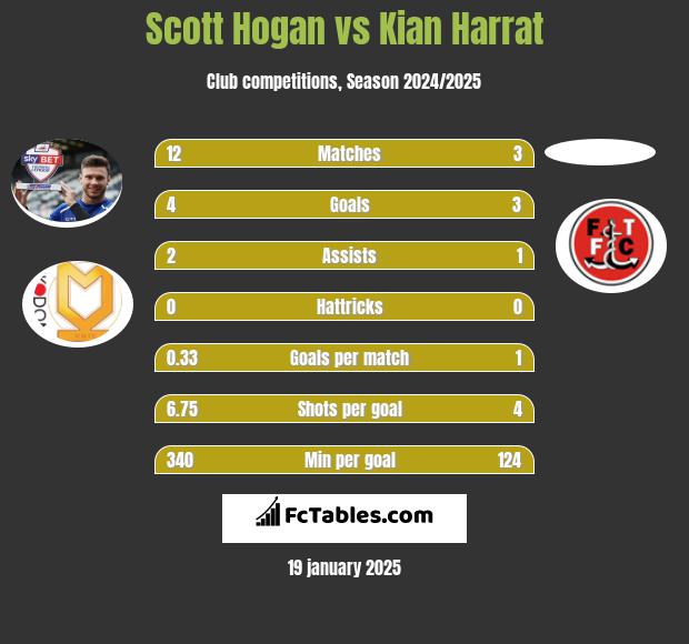 Scott Hogan vs Kian Harrat h2h player stats