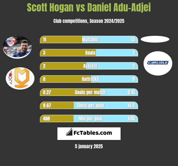 Scott Hogan vs Daniel Adu-Adjei h2h player stats