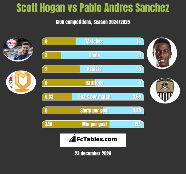 Scott Hogan vs Pablo Andres Sanchez h2h player stats