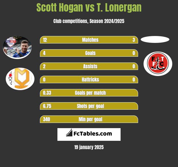 Scott Hogan vs T. Lonergan h2h player stats