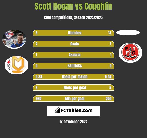 Scott Hogan vs Coughlin h2h player stats