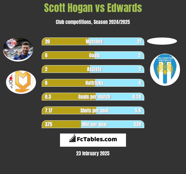 Scott Hogan vs Edwards h2h player stats