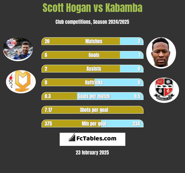 Scott Hogan vs Kabamba h2h player stats