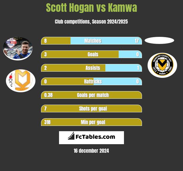 Scott Hogan vs Kamwa h2h player stats