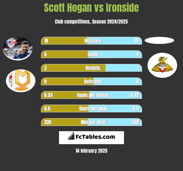 Scott Hogan vs Ironside h2h player stats