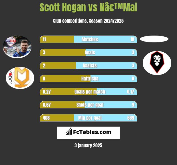 Scott Hogan vs Nâ€™Mai h2h player stats