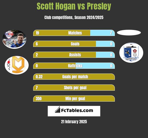 Scott Hogan vs Presley h2h player stats