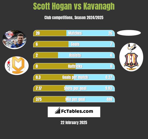 Scott Hogan vs Kavanagh h2h player stats