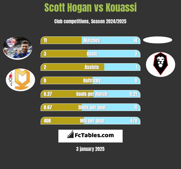 Scott Hogan vs Kouassi h2h player stats