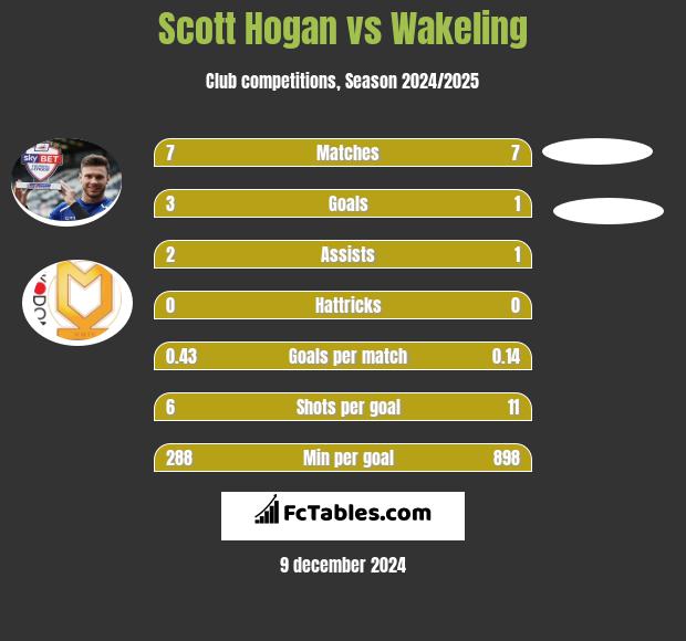 Scott Hogan vs Wakeling h2h player stats