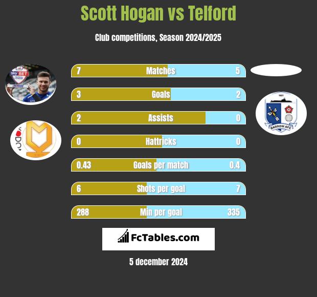 Scott Hogan vs Telford h2h player stats