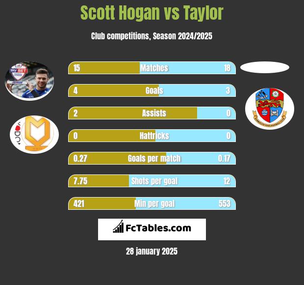 Scott Hogan vs Taylor h2h player stats