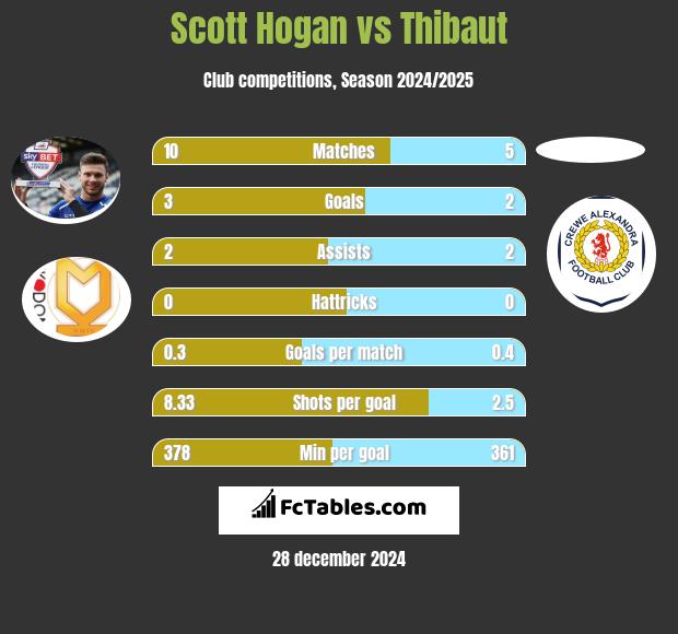 Scott Hogan vs Thibaut h2h player stats