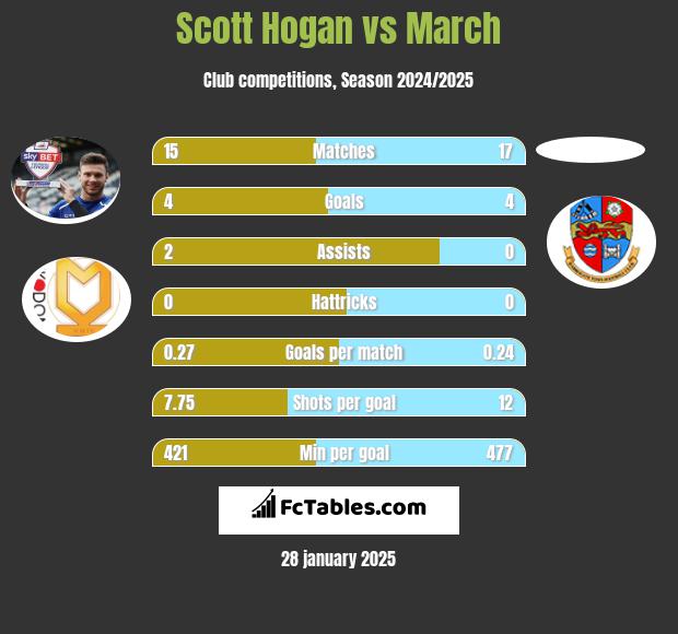 Scott Hogan vs March h2h player stats