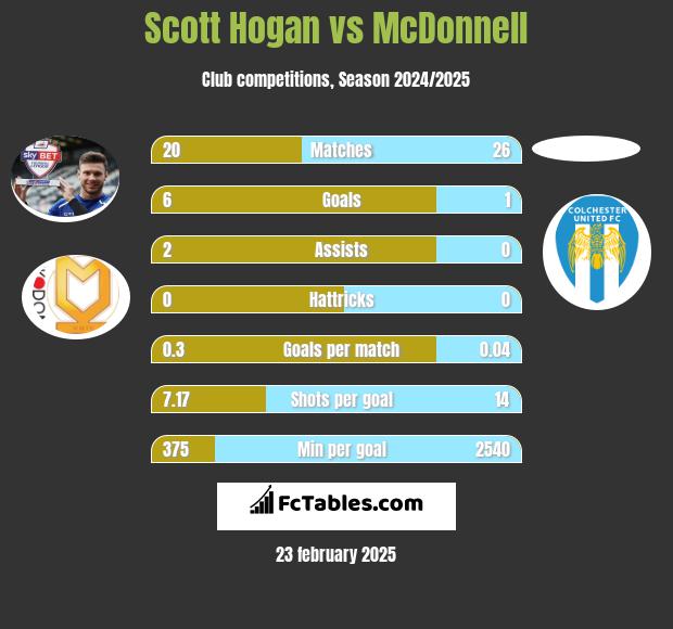 Scott Hogan vs McDonnell h2h player stats