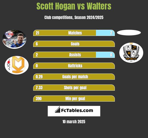 Scott Hogan vs Walters h2h player stats