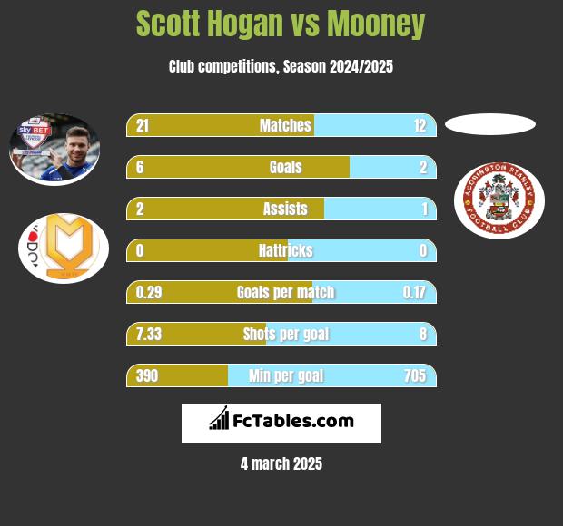 Scott Hogan vs Mooney h2h player stats