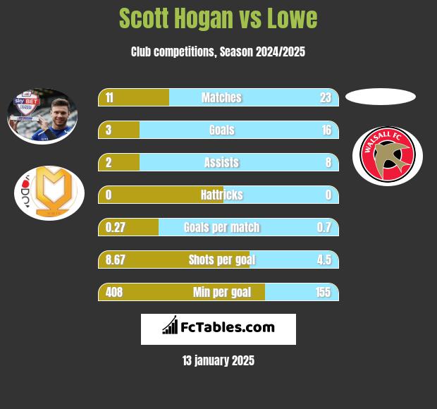 Scott Hogan vs Lowe h2h player stats