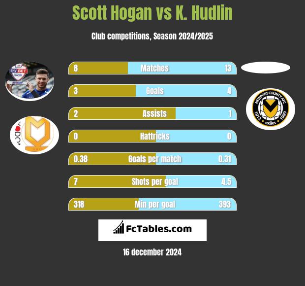 Scott Hogan vs K. Hudlin h2h player stats