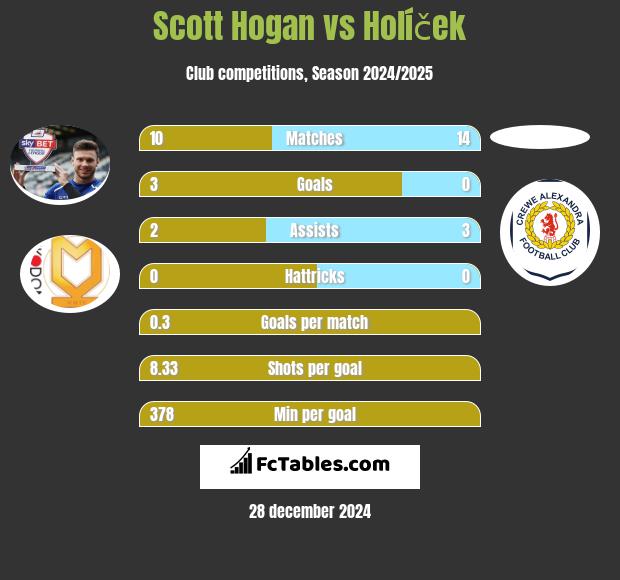 Scott Hogan vs Holíček h2h player stats