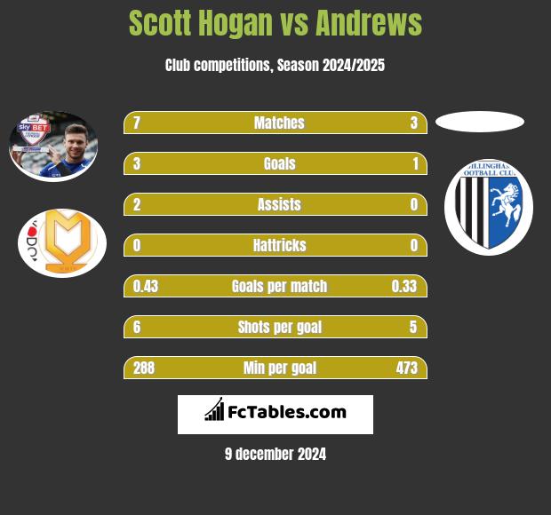 Scott Hogan vs Andrews h2h player stats