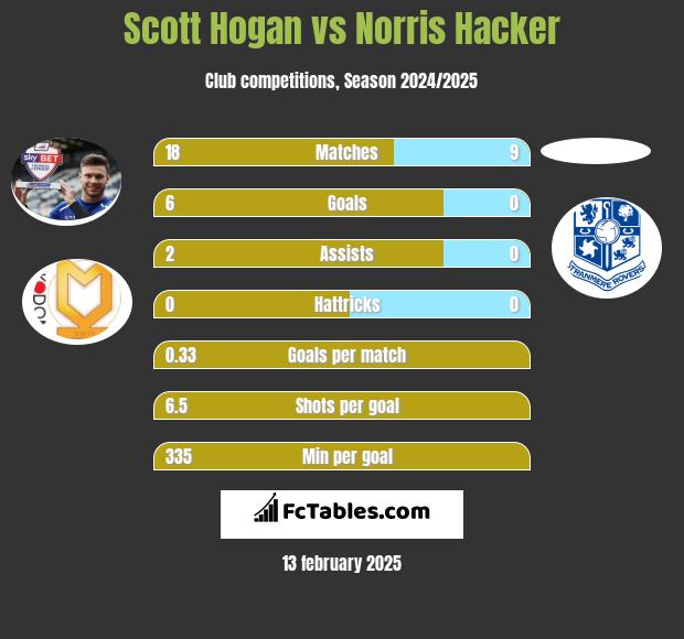 Scott Hogan vs Norris Hacker h2h player stats