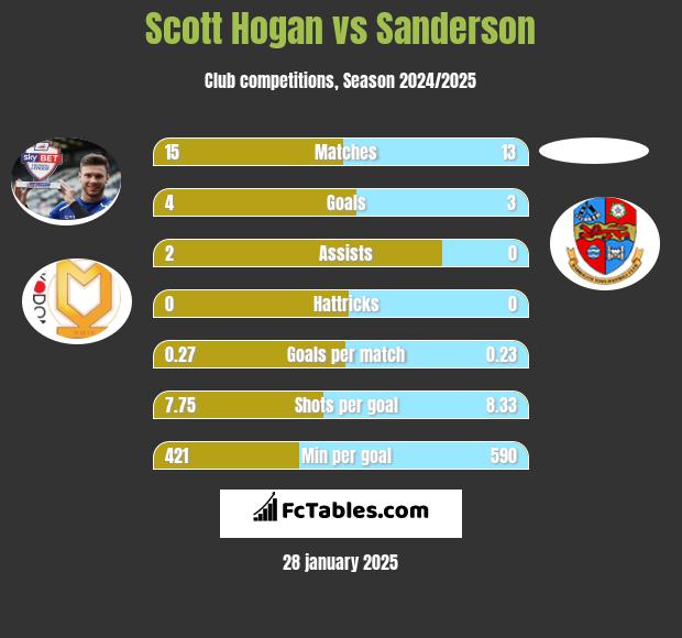 Scott Hogan vs Sanderson h2h player stats