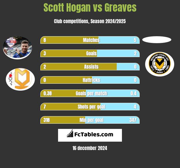 Scott Hogan vs Greaves h2h player stats