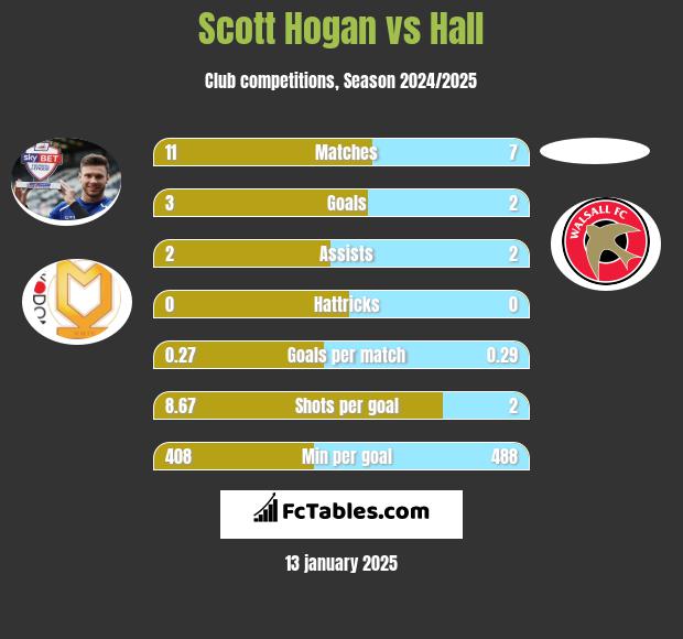 Scott Hogan vs Hall h2h player stats