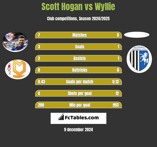 Scott Hogan vs Wyllie h2h player stats