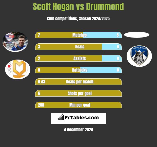 Scott Hogan vs Drummond h2h player stats